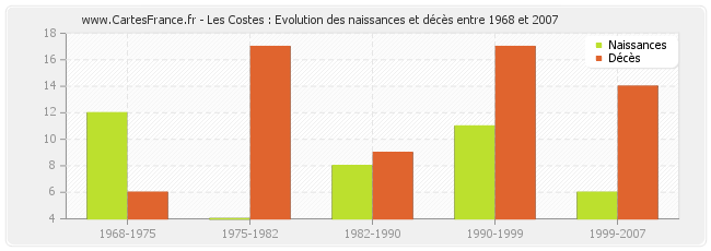 Les Costes : Evolution des naissances et décès entre 1968 et 2007
